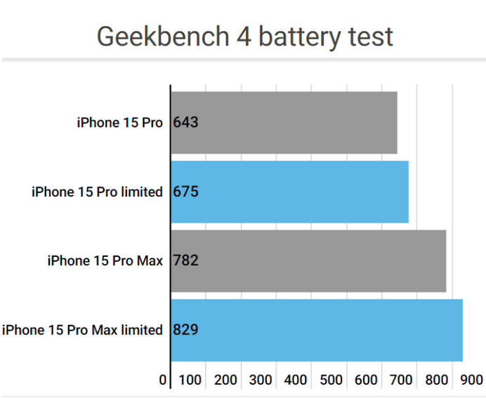 镜铁区apple维修站iPhone15Pro的ProMotion高刷功能耗电吗