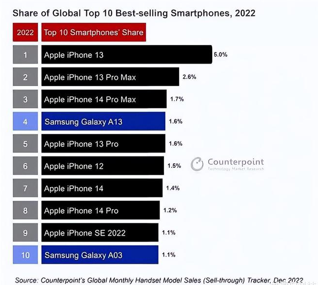 镜铁区苹果维修分享:为什么iPhone14的销量不如iPhone13? 