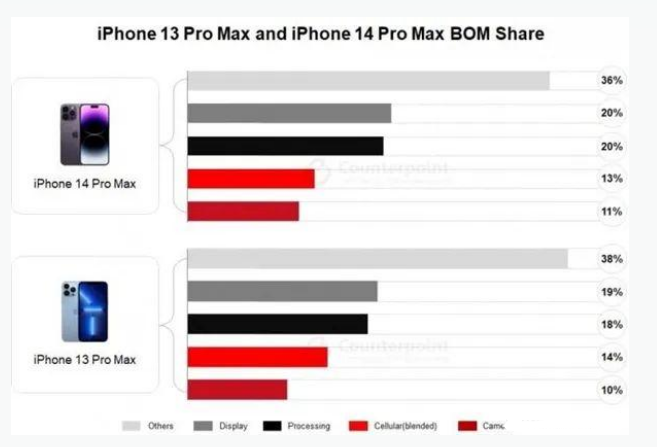 镜铁区苹果手机维修分享iPhone 14 Pro的成本和利润 