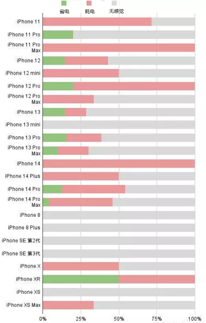 镜铁区苹果手机维修分享iOS16.2太耗电怎么办？iOS16.2续航不好可以降级吗？ 