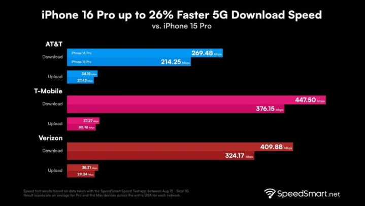 镜铁区苹果手机维修分享iPhone 16 Pro 系列的 5G 速度 